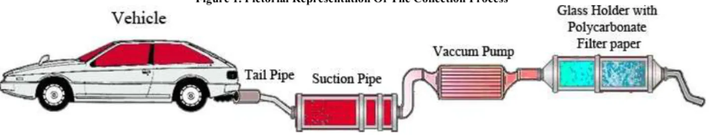 Figure 1. Pictorial Representation Of The Collection Process 