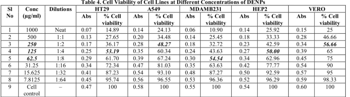Table 4. Cell Viability of Cell Lines at Different Concentrations of DENPs  Sl 