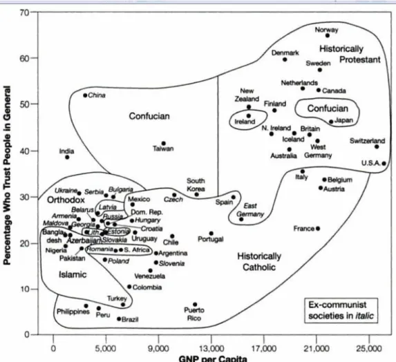 Figure 4 The relationship between trust and economic performance. Source: Harrison and Huntington  (2000)