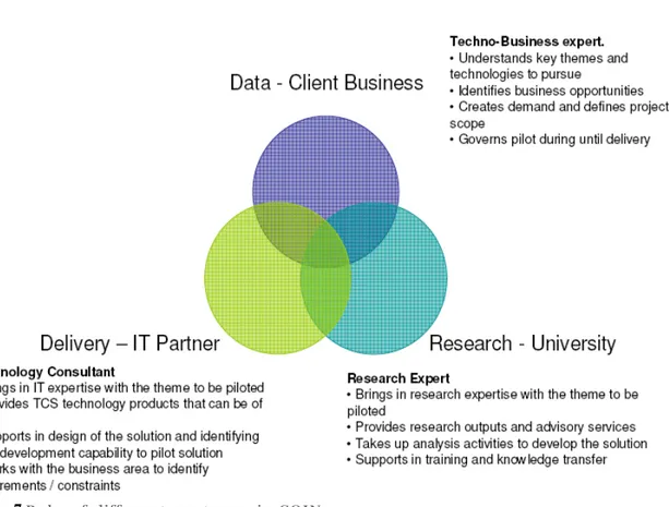 Figure 7  Role   of  differ en t  partn er s   in  COIN