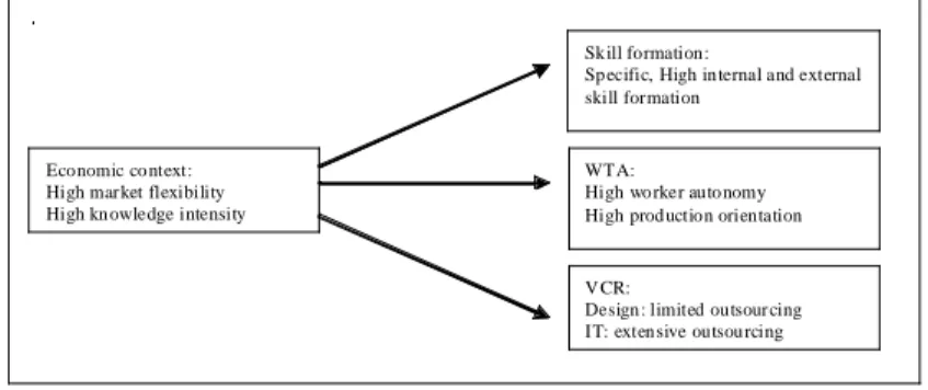 Figure 4. IT and design sector 