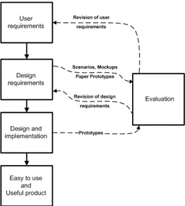 Figure 3 - User-centered design activities 