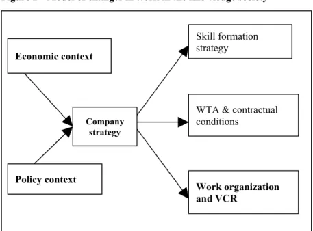 Figure 2 - Model of changes in work in the knowledge society