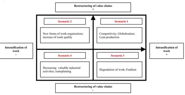 Figure 3.  Four scenarios of evolution of work