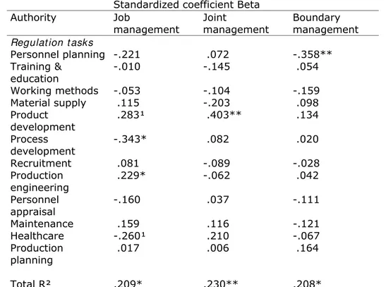 Table 1 Regression Analysis’ Results for the Effects of Aut horit y  on Team Responsiveness  Standardized coefficient Beta 