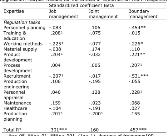 Table 2 Regression Analysis’ Results for the Effects of Expert ise on Team Responsiveness  Standardized coefficient Beta 