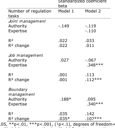 Table 3 Regression Analysis’ Results for the Relationship between Number of Tasks on Team  Level and Team Responsiveness 