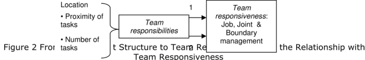 Figure 2 From Management Structure to Team Responsibilities and the Relationship with  Team Responsiveness 