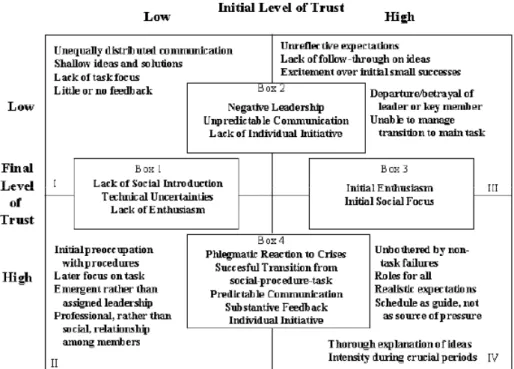Fig. 8. Matrix of Low and High Level of trust in collaborative work  (Jarvenpaa &amp; Leidner, 2000) 