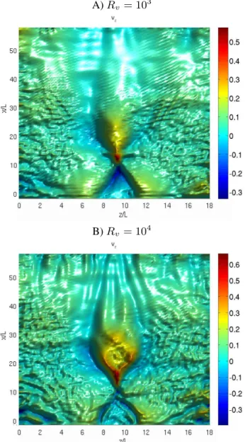 Fig. 12. Comparison of the time evolution of the vertical veloc- veloc-ity in the central axis in two runs starting from the initial 2-D  hel-met streamer equilibrium with different viscosities (R v =10 3 and R v =10 4 ) but equal resistivity S=10 4 .