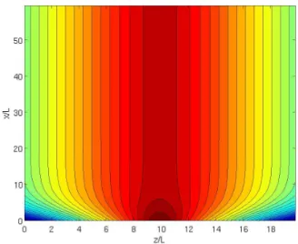 Fig. 1. Initial Helmet Streamer equilibrium. Note that the vertical and horizontal axis are not on the same scale, the vertical axis is compressed.