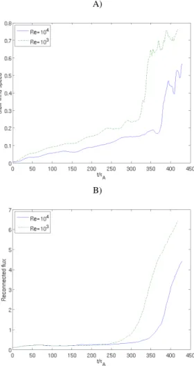 Fig. 3. Evolution of the average velocity profile <v x (z)> x (nor- (nor-malised to the asymptotic speed u 0 ) for two runs starting from the initial force-free reversed field equilibrium with the same  resistiv-ity (S=10 4 ) but different viscosity 
