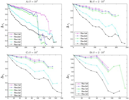 Fig. 5. Evolution of the difference 1V x between the maximum (fast solar wind) and minimum (slow solar wind) in the profile of the average vertical velocity (normalized to the asymptotic speed u 0 )
