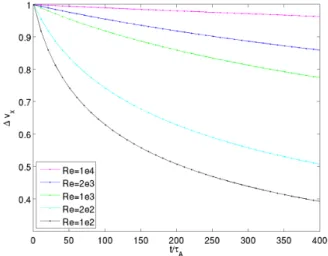 Figure 7 shows the vector and scalar potential at time t /τ A =76, for the same simulation shown in Fig