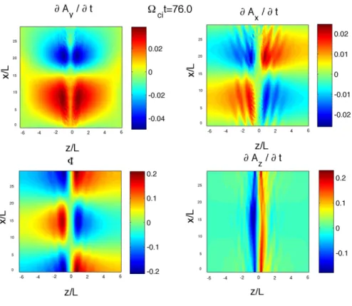 Fig. 7. Scalar potential and the three components of the time derivative of the vector potential are shown in the four panels at time t =76 for a run starting from the initial force-free reversed field equilibrium with S=10 4 and R v =10 4 (same run consid