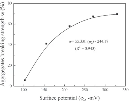 Fig 5. Relationship between the aggregate breaking strength (d<5 μm) and surface potential in Li + system.