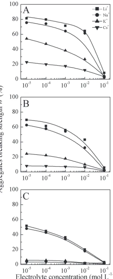 Fig 1. Relationship between aggregates breaking strength and electrolyte concentrations (A, B and C represent released small particles of d&lt;10, 5 and 2 μm, respectively).