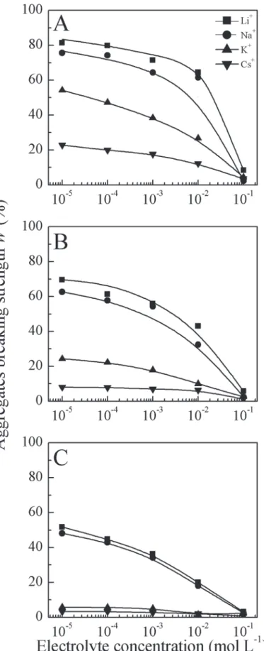 Fig 1. Relationship between aggregates breaking strength and electrolyte concentrations (A, B and C represent released small particles of d<10, 5 and 2 μm, respectively).