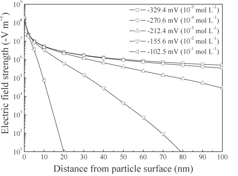 Fig 2. Distribution of the electric field strength from clay particle surface.