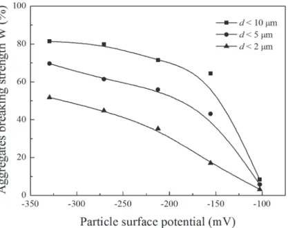 Fig 3 shows the relationship between aggregate breaking strength and particle surface poten- poten-tial in the Li + system