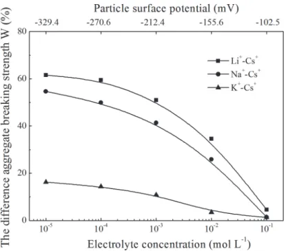 Fig 4. The difference of aggregates breaking strength between each two system as a function of electrolyte concentrations and surface potential.