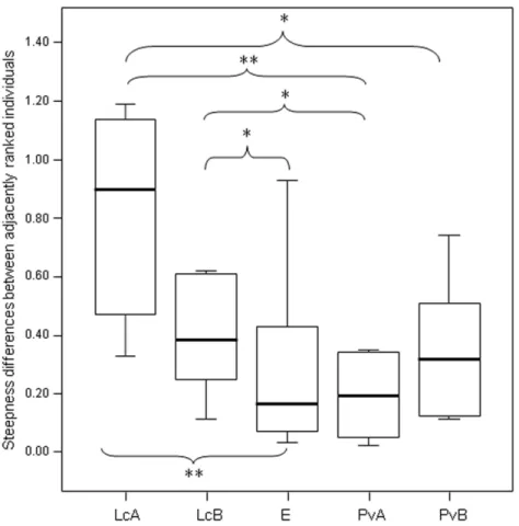 Figure 3 Difference in the group cohesion around the dominant across the five study groups