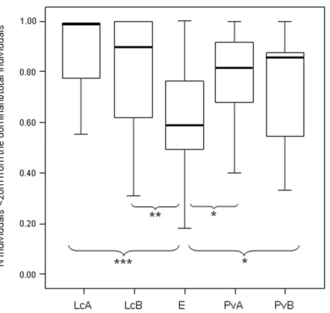 Figure 4 Difference in the group cohesion around the dominant across the five study groups