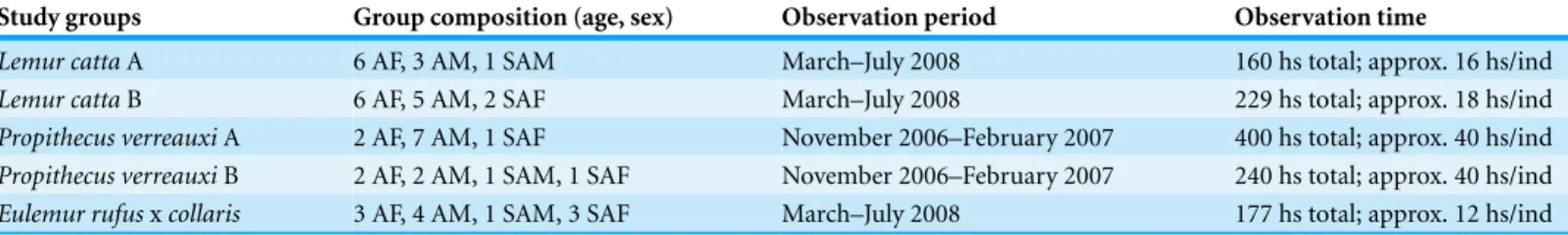 Table 1 Data collection information. Table listing group composition, observation period, and time of focal observations.