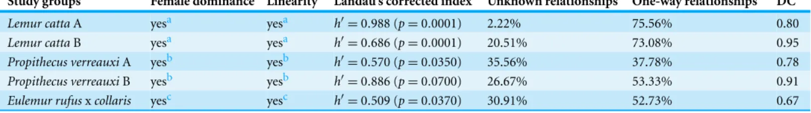 Table 2 Table referring to the presence of linearity and female dominance based on aggression sociomatrices