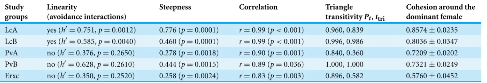 Table 3 Different dominance measures. Summary of values and/or level of probability referring to linearity (presence/absence) based on avoidance interactions (Landau’s corrected index, h ′ ); steepness based on aggression sociomatrices; results of the corr