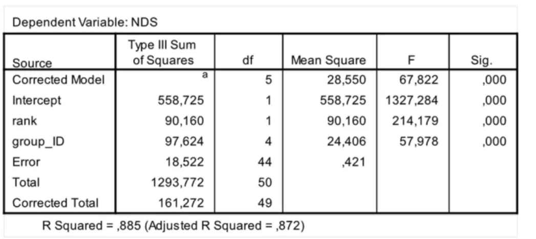 Figure 2 Results of the one-way analysis of covariance (ANCOVA). SPSS 20.0 output of the ANCOVA test run to check for between-group differences in hierarchical steepness