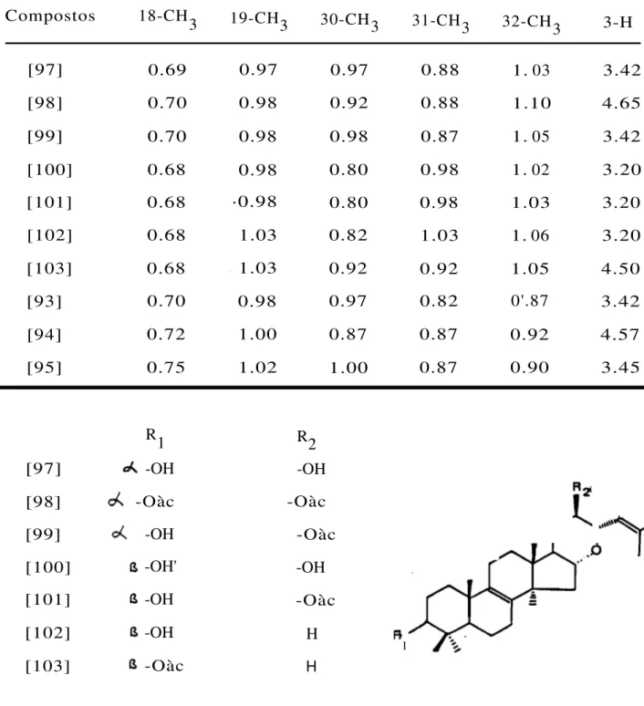 Tabela XIV Compostos 18-CH3 19-CH3 30-CH3 31-CH3 32-CH3 3-H [97] 0.69 0.97 0.97 0.88 1