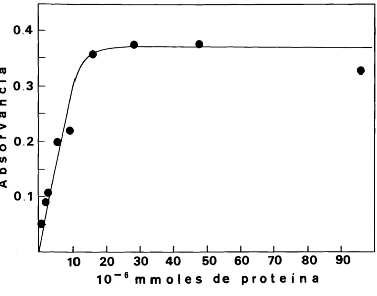 Figura TIT.10 - Aumento da absorvância a 255 nm devido à reaccão do p-cloro-mercuribenzoato (PCMB) com a  desulfo-redoxina.
