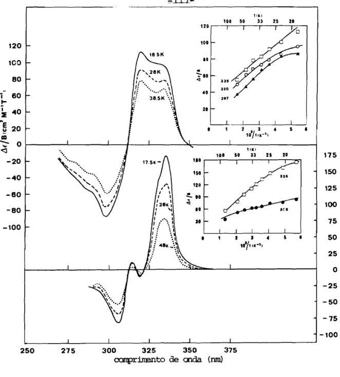 Figura III.2l. Espectros de dicroismo circular magnético das formas reduzidas da desulforedoxina ( A ) e rubredoxina ( B ) de D.gigas às temp-raturas indicadas