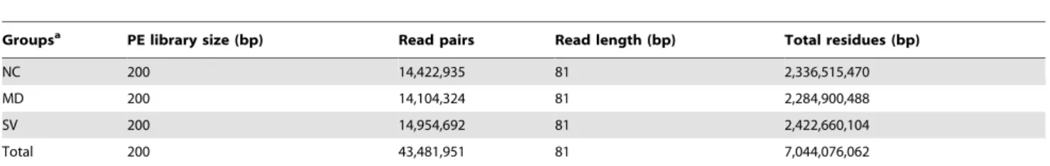 Table 1. Summary of draft reads of three libraries by Illumina deep sequencing.