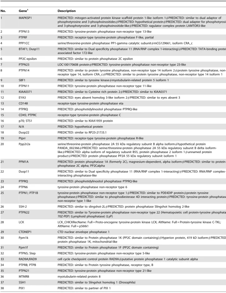 Table 4. Differentially expressed genes involved in the T cell receptor (TCR) signaling pathway.