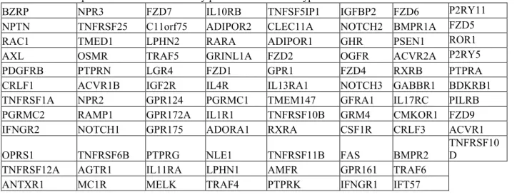 Table II: HGRs expressed across all microarray platforms and serum types 