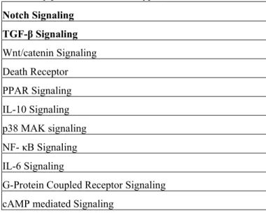 Table III: Signaling pathways expressed across all  microarray platforms and serum types 