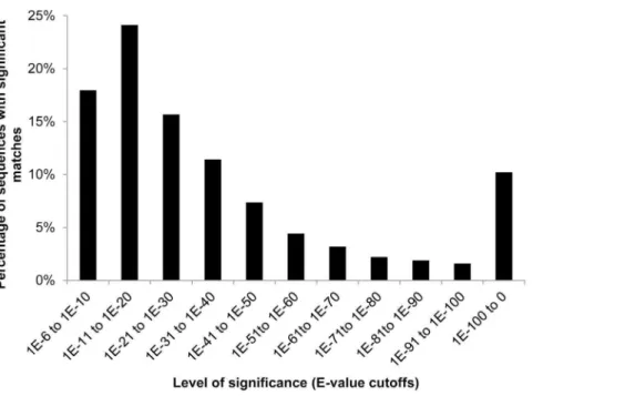 Figure 3. Top 15 species distribution of homologous sequences with an E-value cut-off of 1.0E 26 in the Frankliniella occidentalis sialotranscriptome.