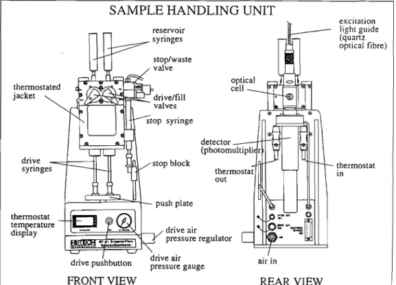 Figure 111.1. Sample handling unit of the stopped-flow apparatus. Front and rear views
