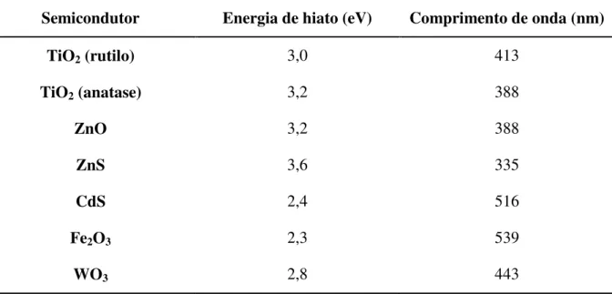 Tabela 1.3. Energia de hiato e o correspondente comprimento de onda de radiação para a excitação de  vários semicondutores.[14] 