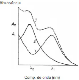 Figura 1.4. Espectros de absorção da solução onde está presente, 1) o composto A, 2) o composto B e 3) a  mistura de A e B