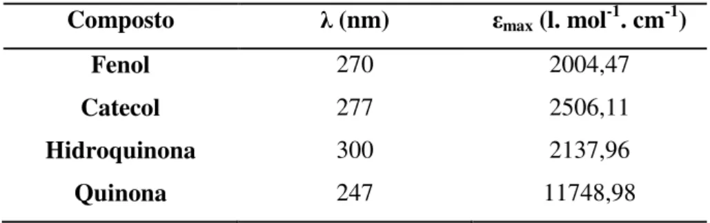 Tabela 1.4. Absortividades molares do fenol e dos principais intermediários da fotodegradação do fenol  (Fonte: NIST) 