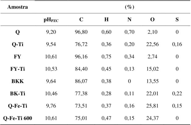 Tabela 3.2 pH PZC  e Análise elementar das amostras de carvão activado 