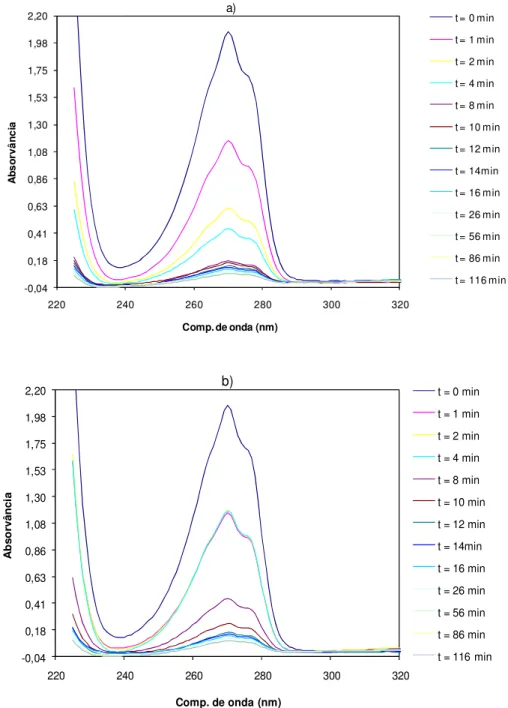 Figura 3.1. Espectros de absorção obtidos com o carvão activado Q, sem o período da pré-adsorção do  fenol na superfície do carvão activado, a) durante a irradiação com uma lâmpada UV com intensidade de 