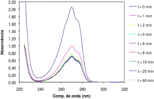 Figura 3.2. Espectros de absorção obtidos durante o período de adsorção com o carvão activado Q, no  escuro e sob agitação