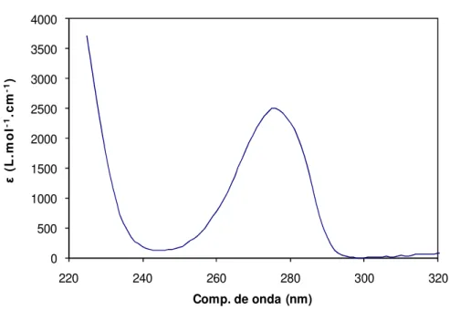 Figura 3.8. Valores de   obtidos experimentalmente para uma solução de hidroquinona com a  concentração de 1,1x10 -4  M