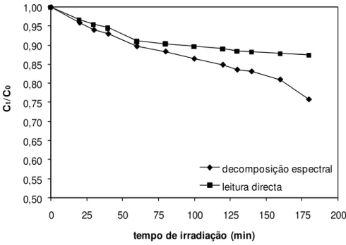Figura 3.12. Remoção de fenol em solução durante o período de fotólise. Intensidade da lâmpada UV: 450  W