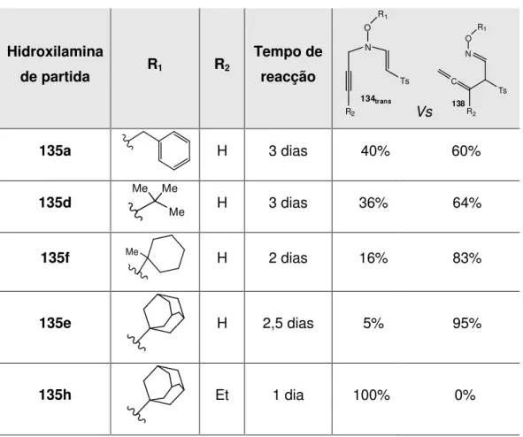 Tabela II.13 – Percentagens por  1 H-RMN de enamina e aleno obtidas no final das reacções de Michael de O- O-alquil-N-propargil-hidroxilaminas a etinil p-tolil sulfona