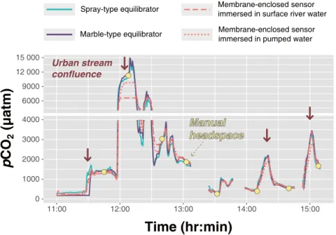 Figure 5. Continuous underway measurements of pCO 2 using a spray-type equilibrator, a marble-type equilibrator, and two membrane- membrane-enclosed sensors along the tidal reach of the Han River from 11:00 to 15:00, 11 May 2015